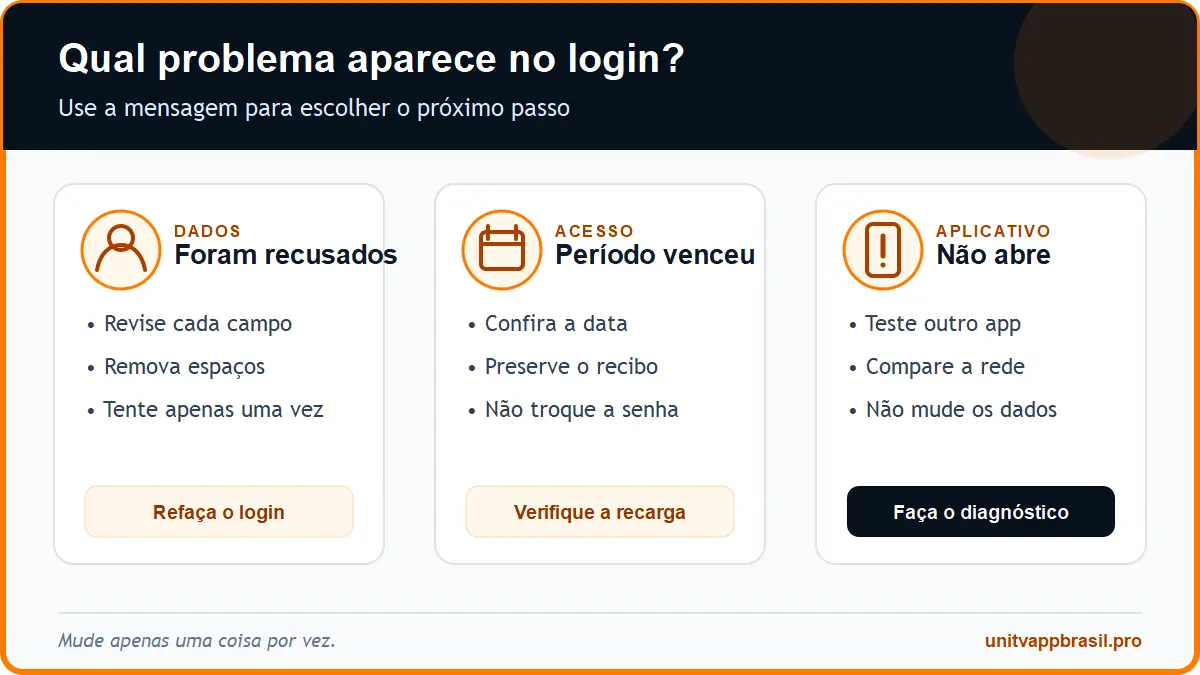 Infográfico do UniTV login com caminhos para dados recusados, acesso vencido e aplicativo que não abre
