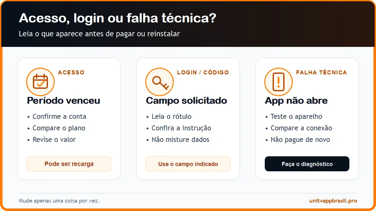 Infográfico para separar acesso vencido, login ou código e falha técnica antes da recarga do UniTV