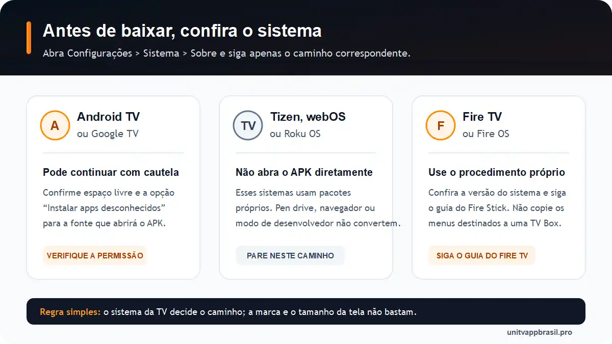 Comparação do caminho do UniTV entre Android TV, Tizen, webOS, Roku e Fire TV